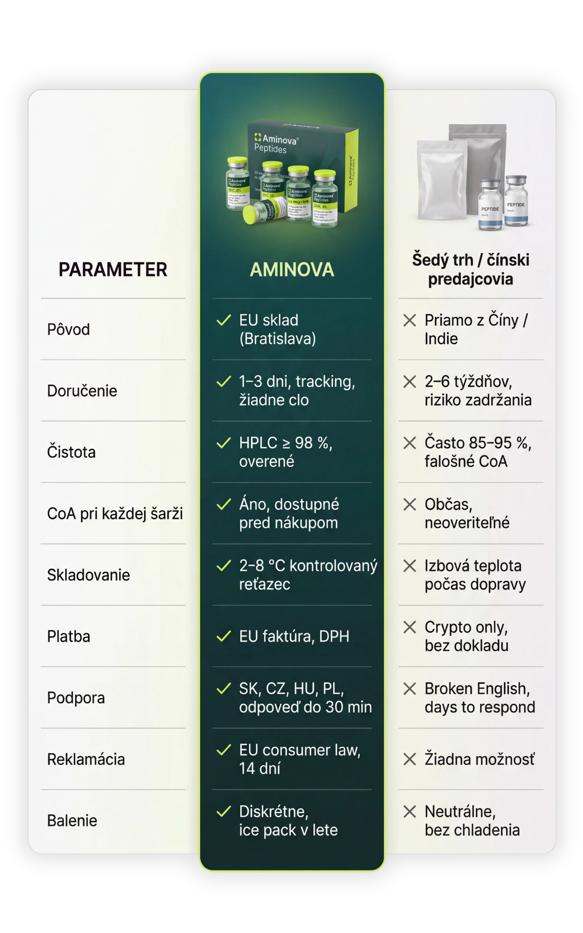 Aminova vs šedý trh / čínski predajcovia, porovnanie 9 parametrov: pôvod, doručenie, čistota, CoA, skladovanie, platba, podpora, reklamácia, balenie